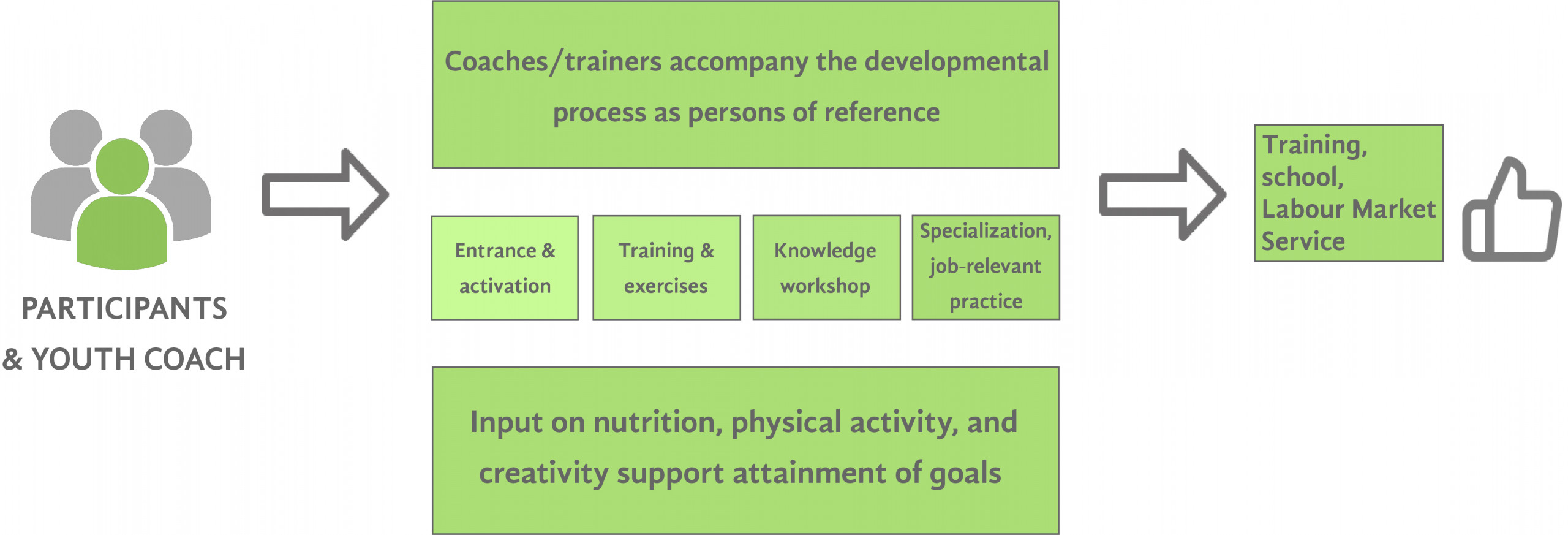 Graphic representation of the frame structure of the production school.
