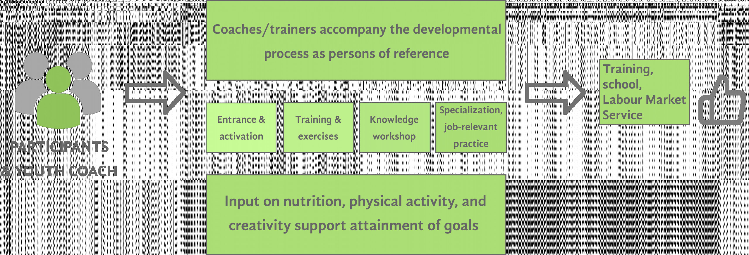 Graphic representation of the frame structure of the production school.