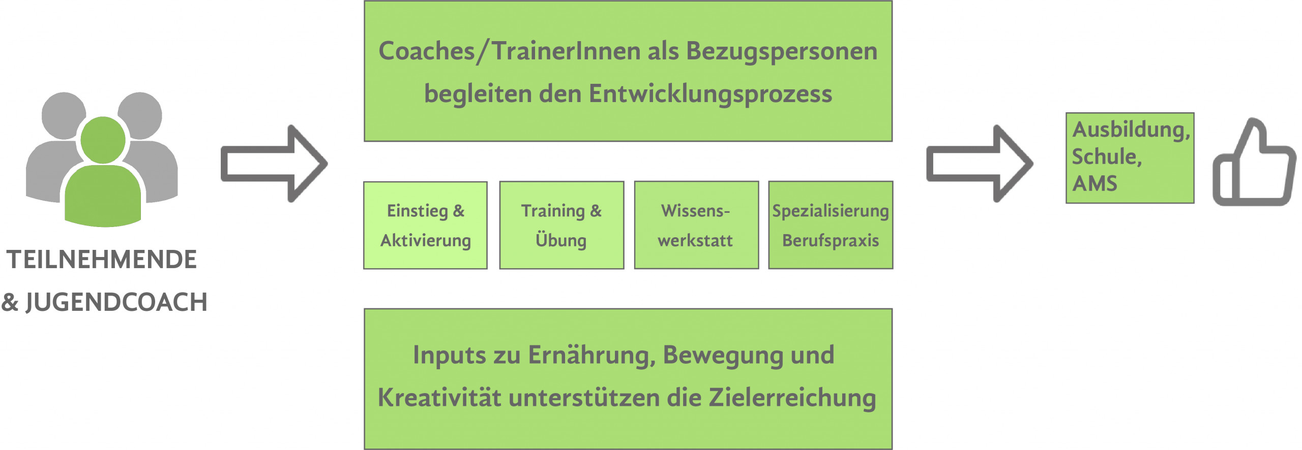 Grafische Darstellung der Rahmenstruktur der Produktionsschule.