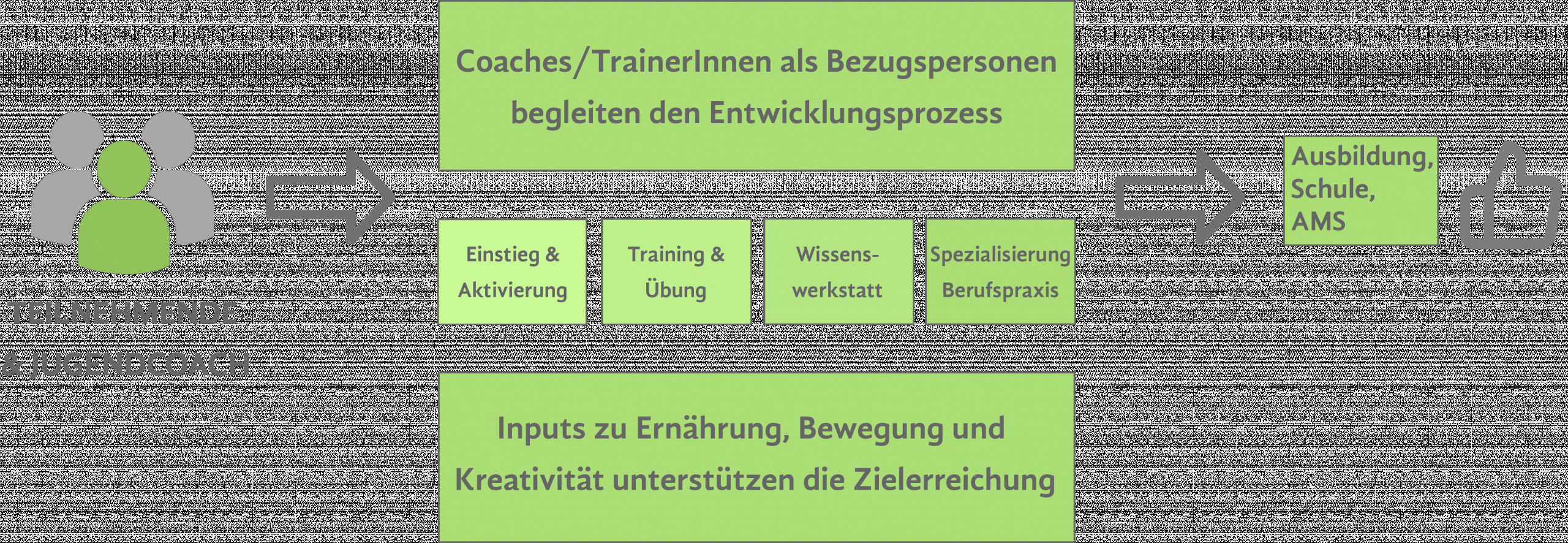 Grafische Darstellung der Rahmenstruktur der Produktionsschule.